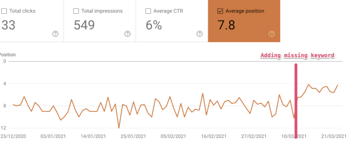 Raise in average position after optimizing content with missing keywords