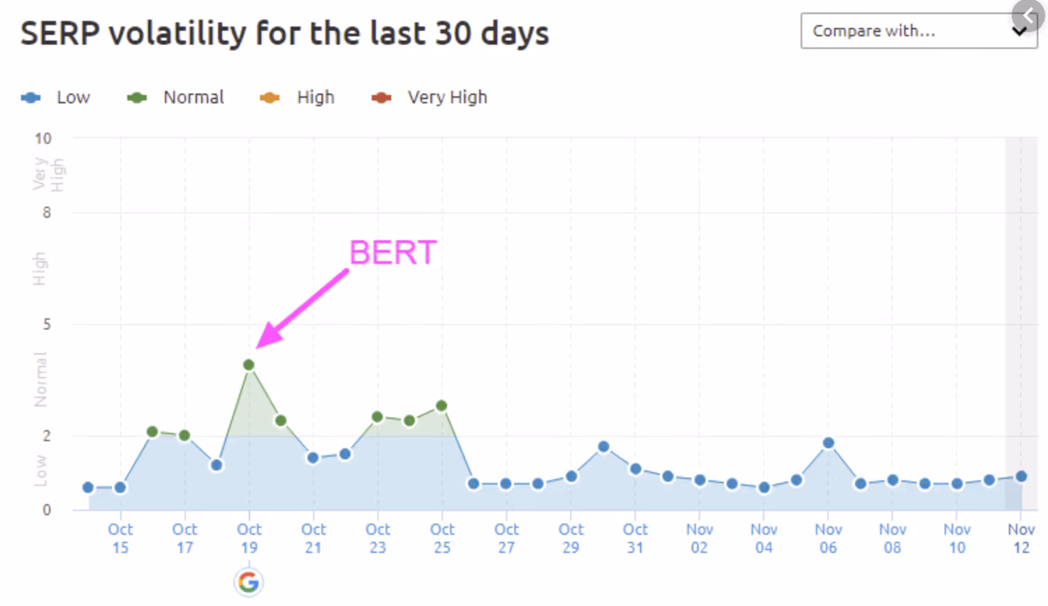 serp volatility after the bert update