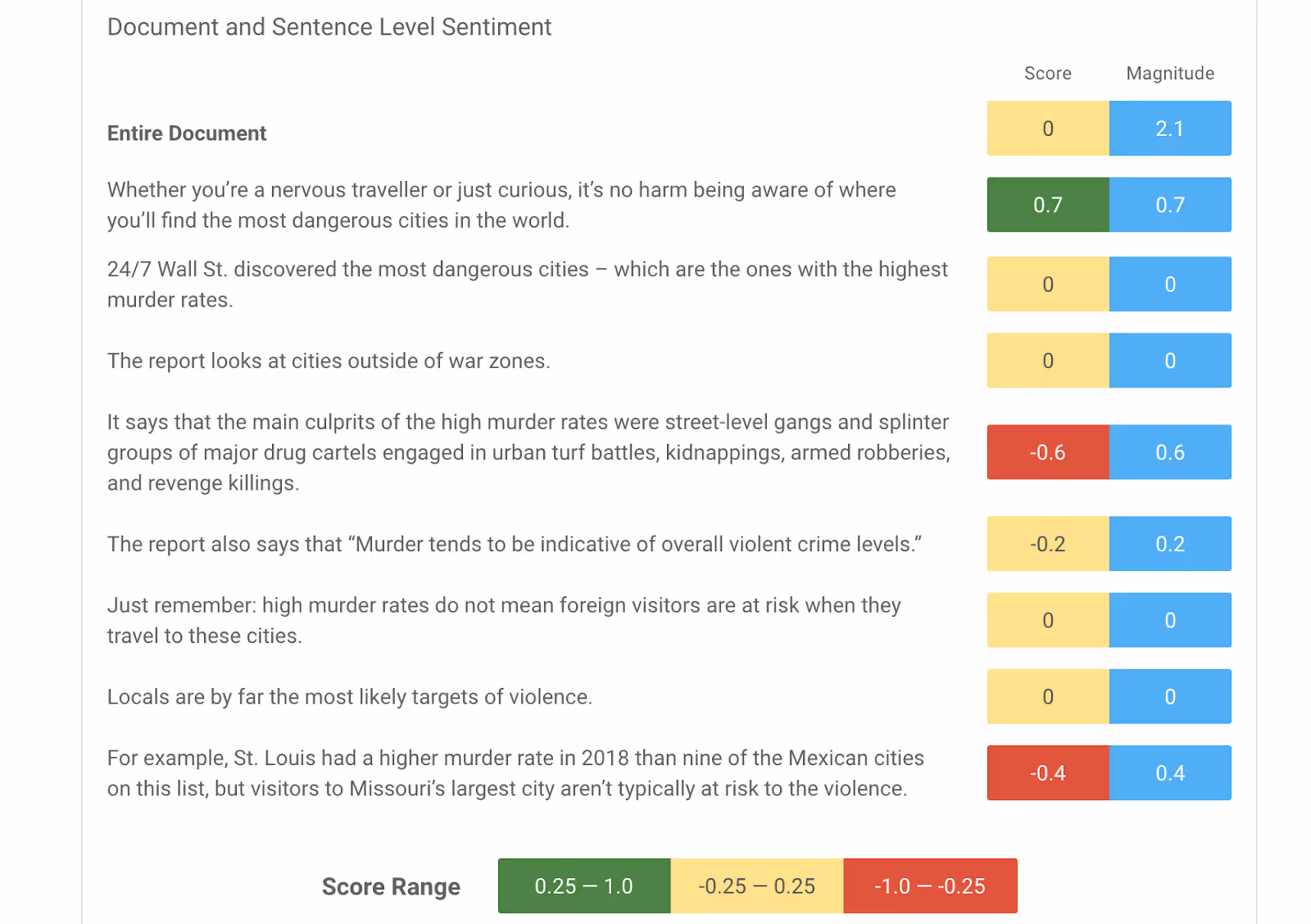 nlp sentiment analysis with a very negative score