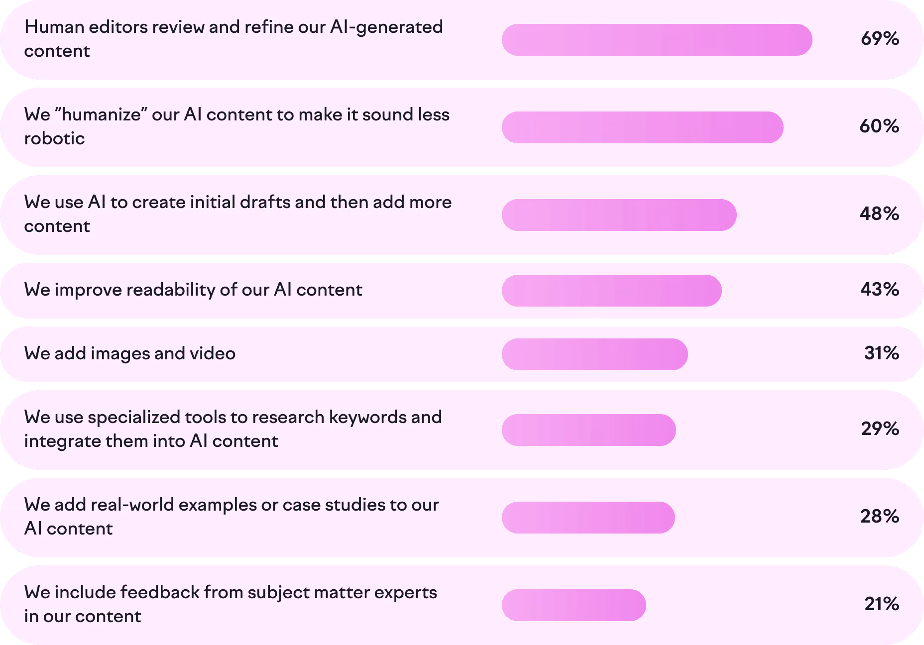 Source: https://www.semrush.com/content-hub/_next/image/?url=https%3A%2F%2Fstatic.semrush.com%2Fgoodcontent%2Fassets%2F_next%2Fstatic%2Fmedia%2Fchart-8.20c3602e.png&w=1920&q=75