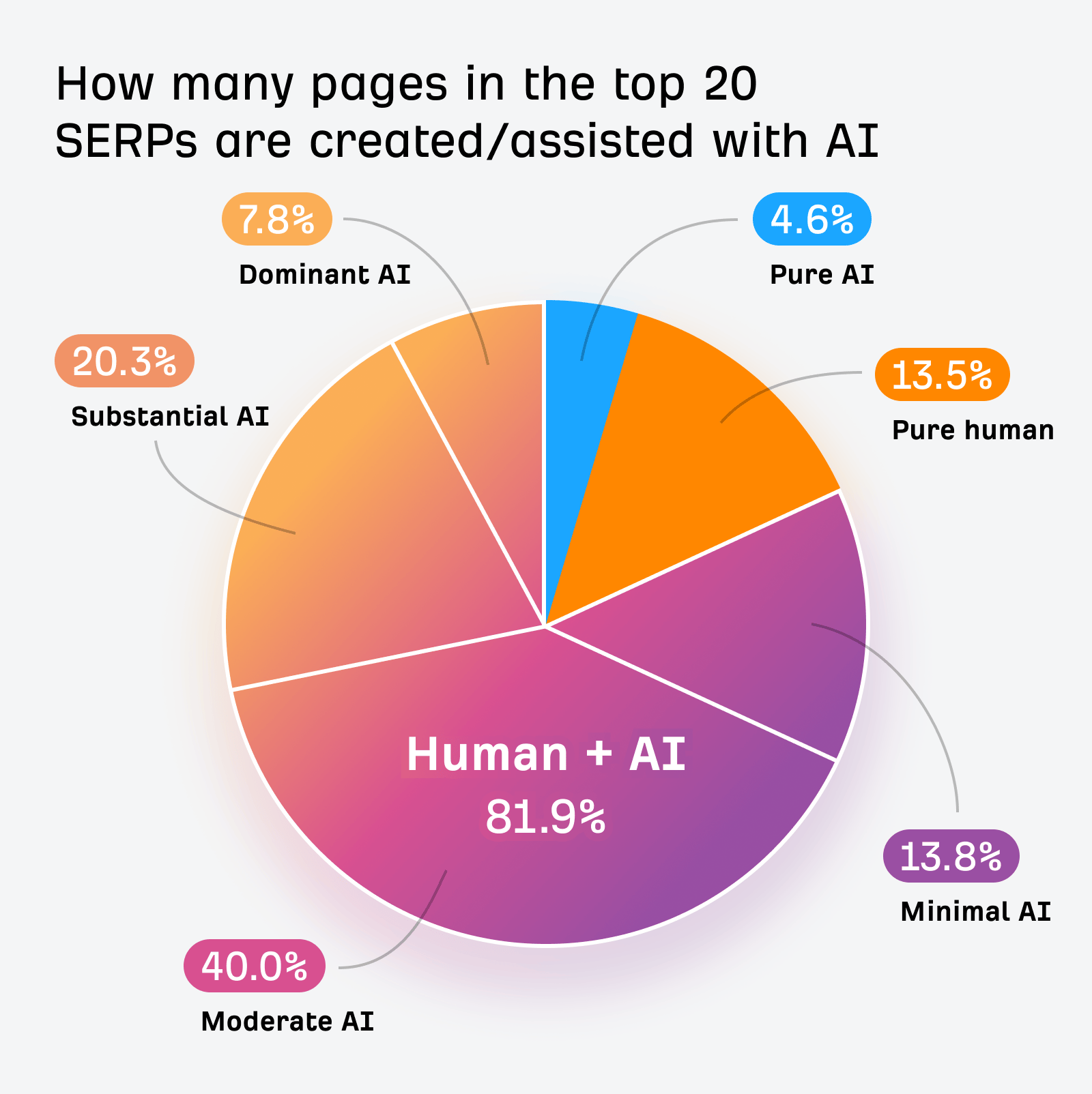 Source: https://ahrefs.com/blog/wp-content/uploads/2025/07/how-many-pages-in-the-top-20-serps-are-created-or.png