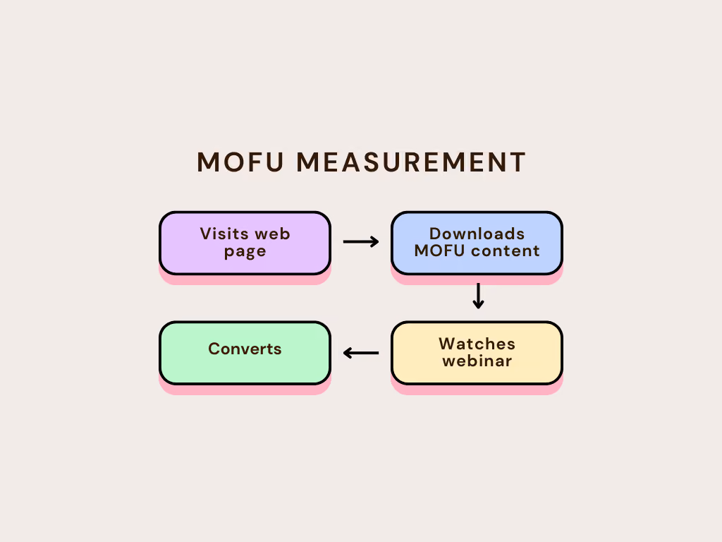 MOFU measurement example