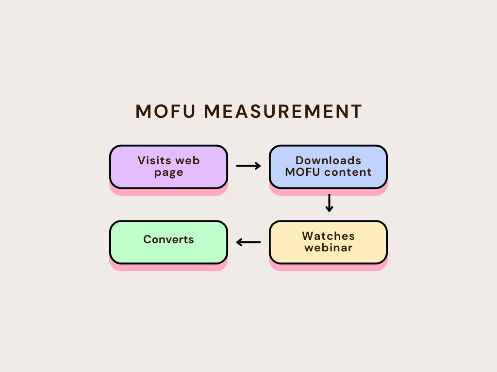 MOFU measurement example