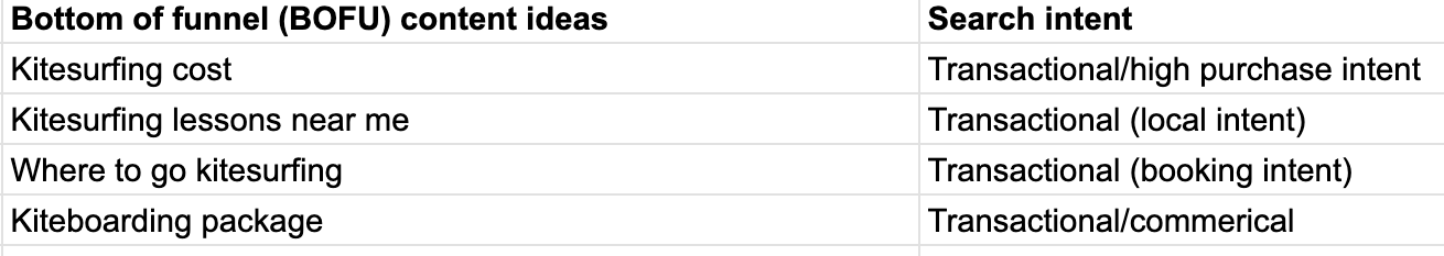 Bottom of funnel content ideas