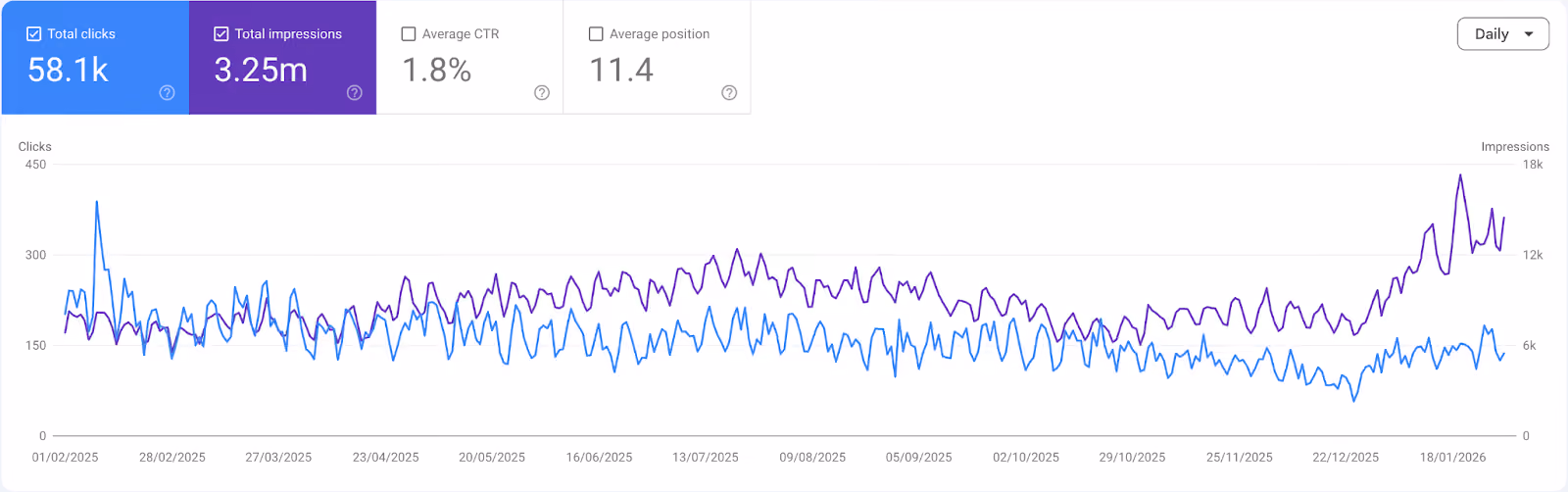 Google Search Console TOFU measurement example