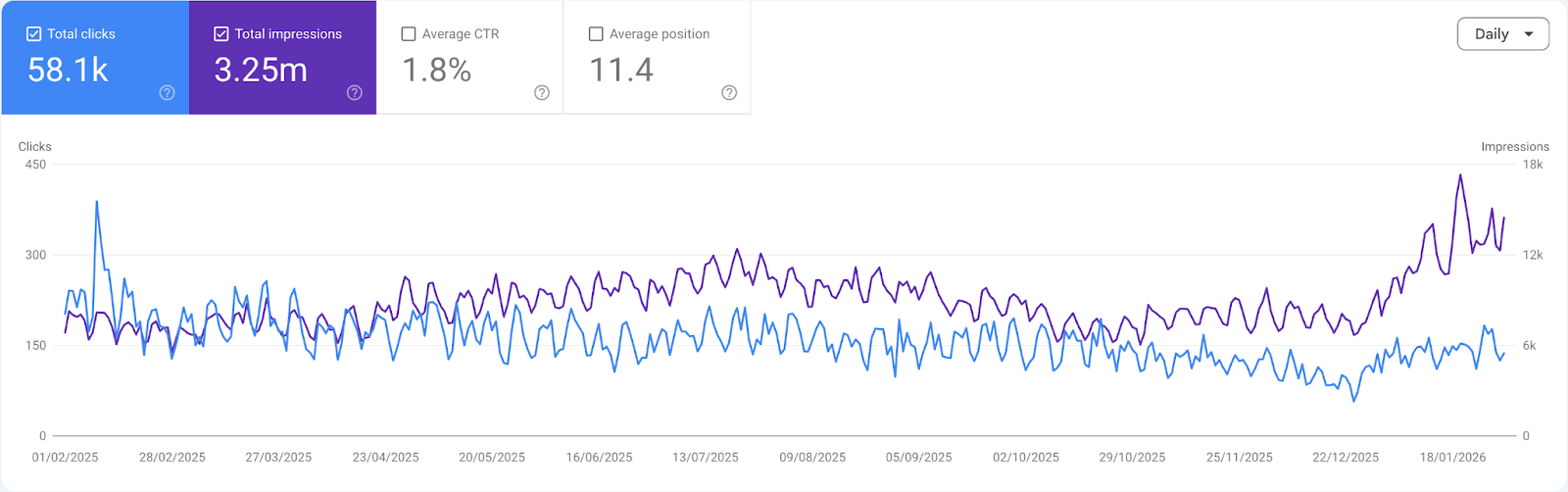 Google Search Console TOFU measurement example