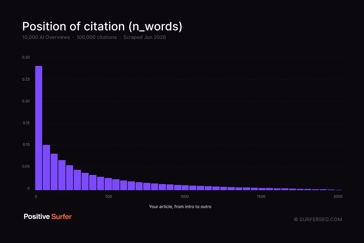 Position of citation for 10.000 AI overviews