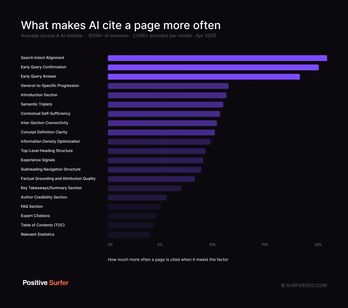 How much more often a page is cited when it meets a factor
