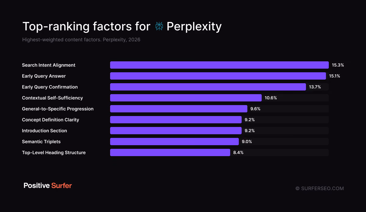 Top-ranking factors for Perplexity