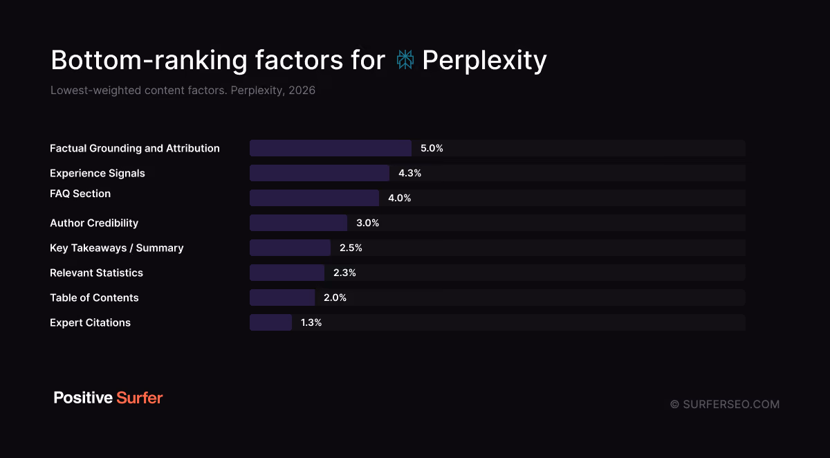 Bottom-ranking factors for Perplexity