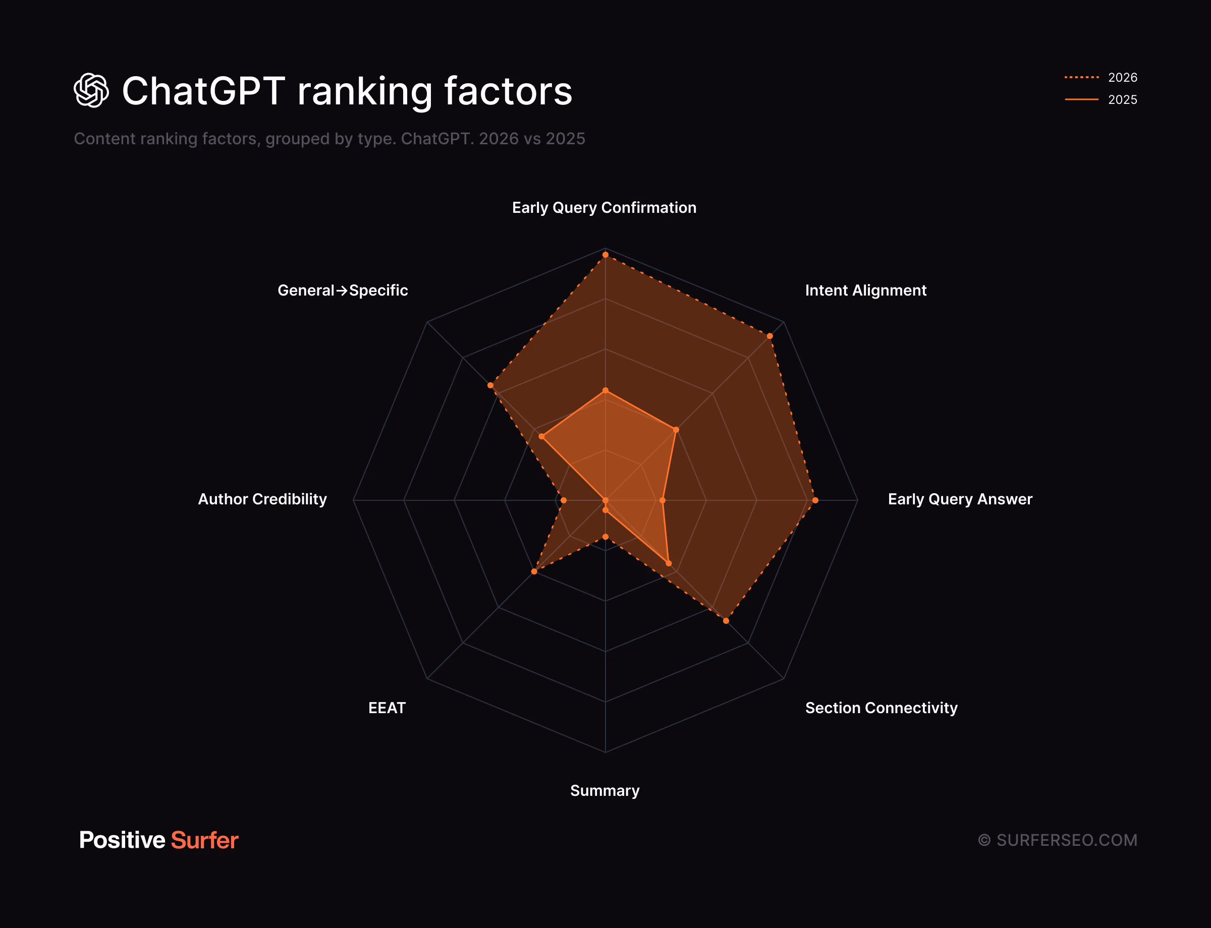 ChatGPT's ranking factors, 2026 vs. 2025