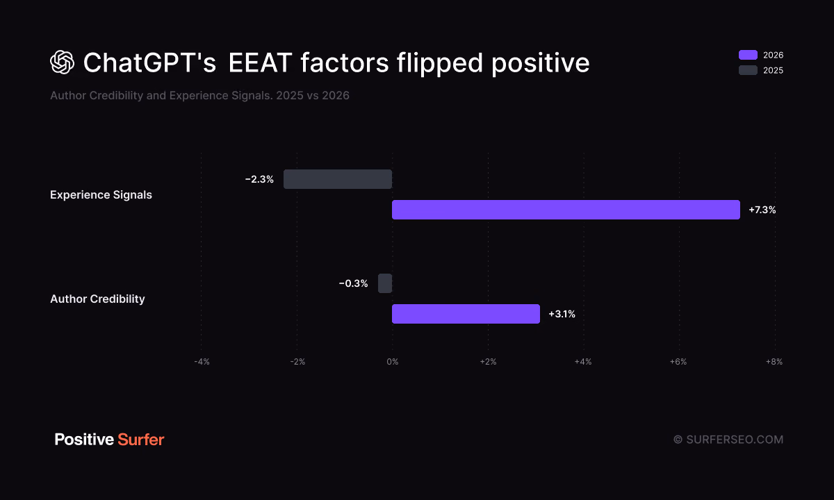 ChatGPT's EEAT factors flipped positive