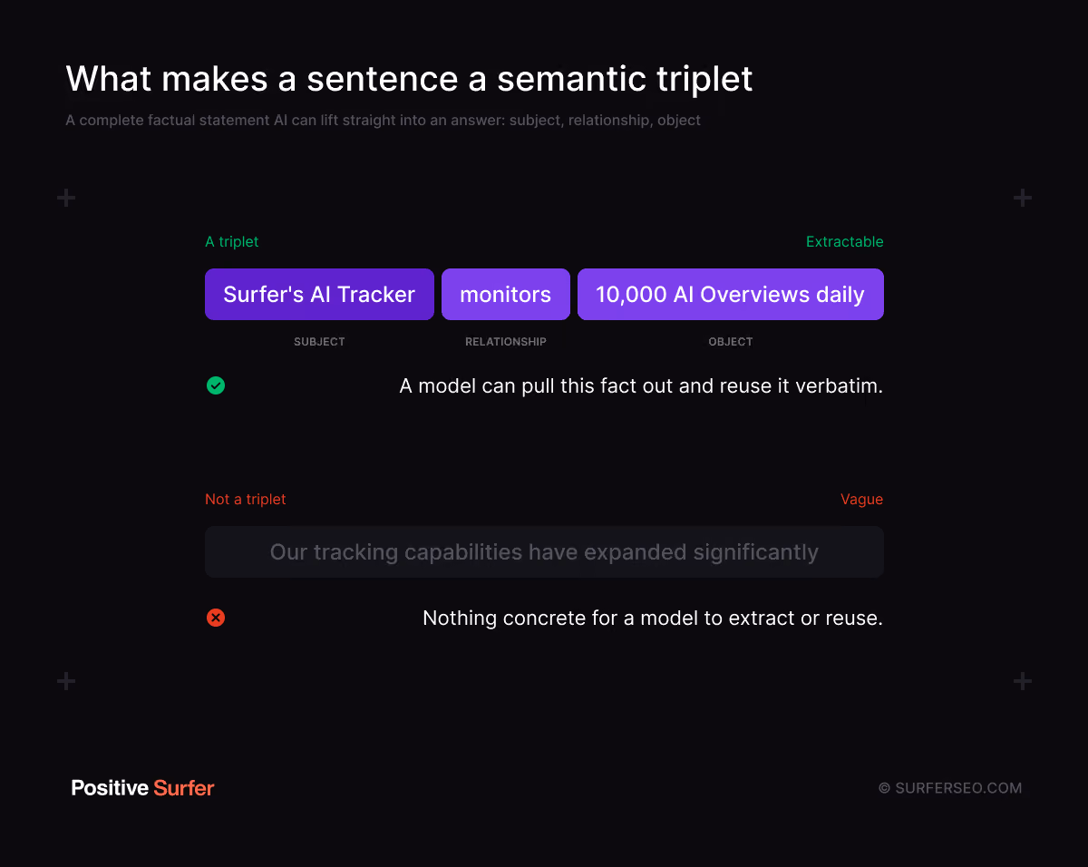 What makes a sentence a semantic triplet