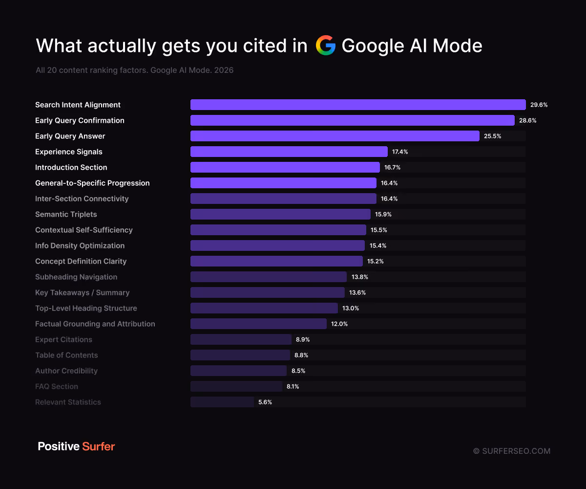 AI Mode's 20-factor citation rubric, 2026 data. 