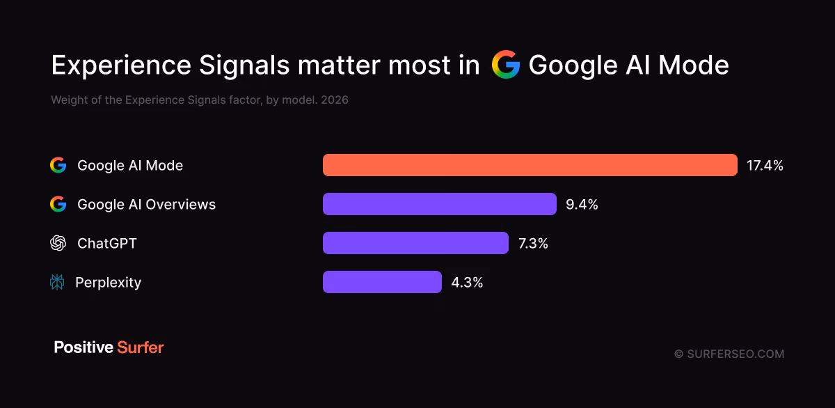 Experience Signals matter most in Google AI Mode